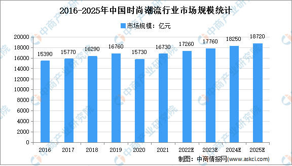 流行业市场规模及发展趋势预测分析AG真人国际2022年中国时尚潮(图1)